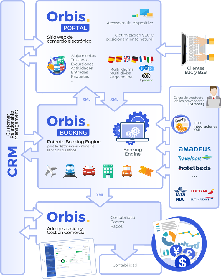 Esquema Booking + Portal + Orbis + CRM